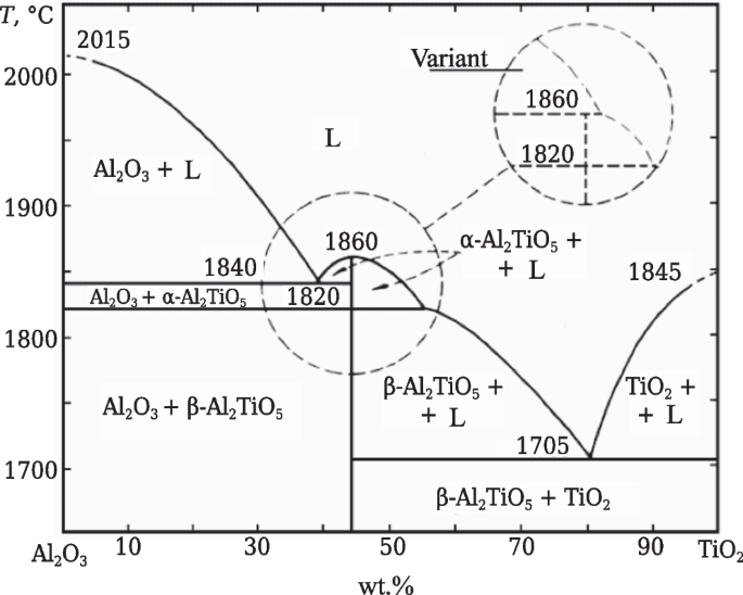 Aluminum Titanate and HighTemperature HeatResistant Compositions with