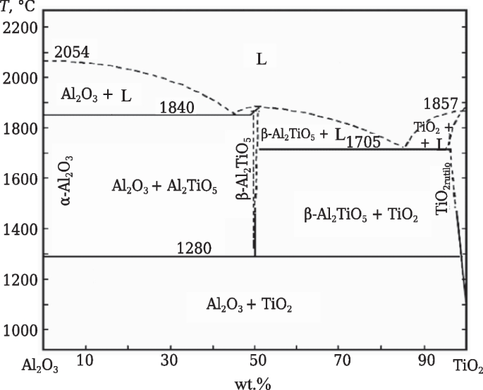 Aluminum Titanate and HighTemperature HeatResistant Compositions with