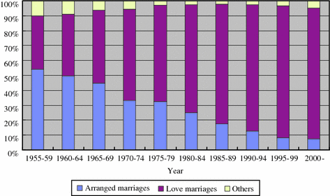 Statistics marriage zodiac 6 Zodiac