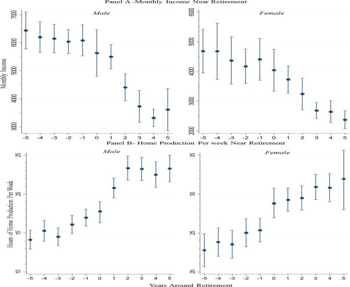 The Effect Of Retirement On Home Production Evidence From Australia Springerlink