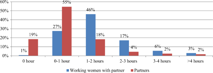 Women doing more childcare under lockdown but men more likely to