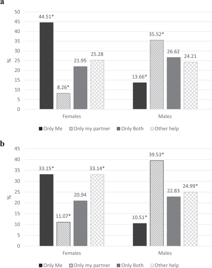 Gender Differences In Couples Division Of Childcare Work And Mental Health During Covid 19 Springerlink