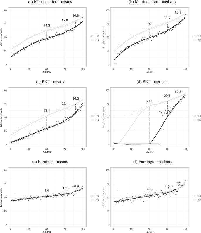 Family background, education, and earnings the limited value of “test