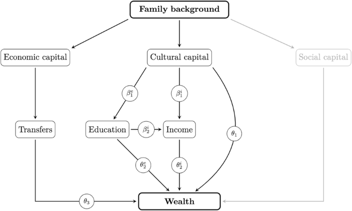 Highbrow heritage: the effects of childhood cultural capital on wealth ...