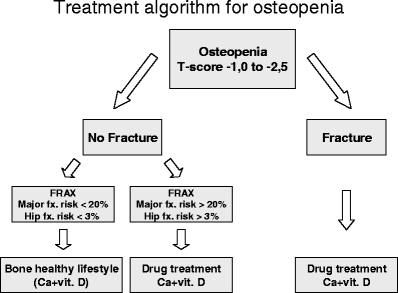 Treatment of osteopenia | SpringerLink