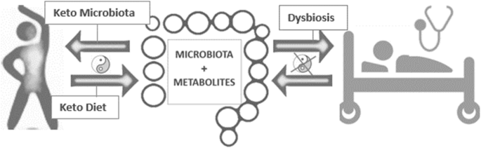 dysbiosis keto