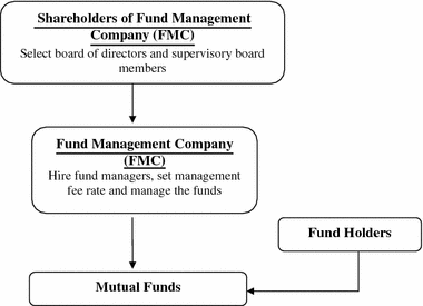 Contractual Mutual Fund Governance The Case Of China Springerlink