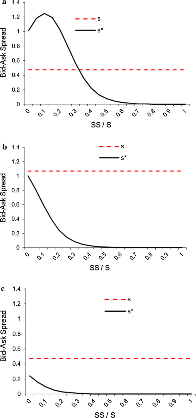 Security price formation and informed trading with constrained short  selling | Review of Quantitative Finance and Accounting