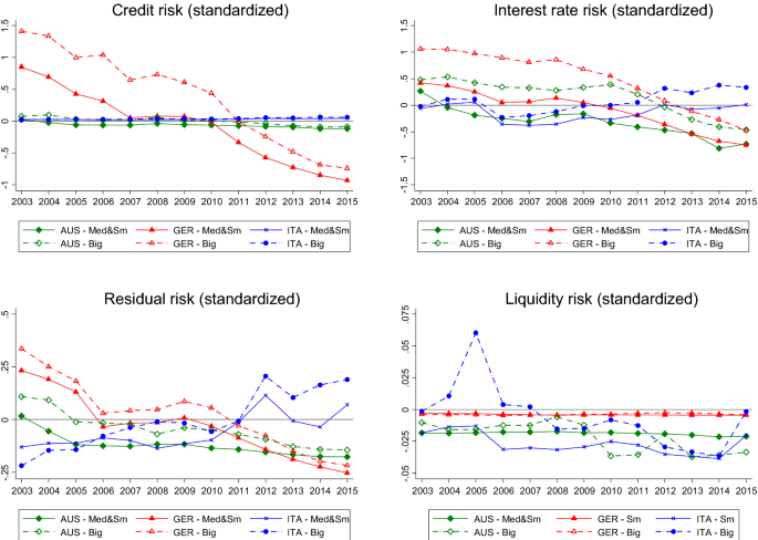 Risk exposures of European cooperative banks: a comparative ...
