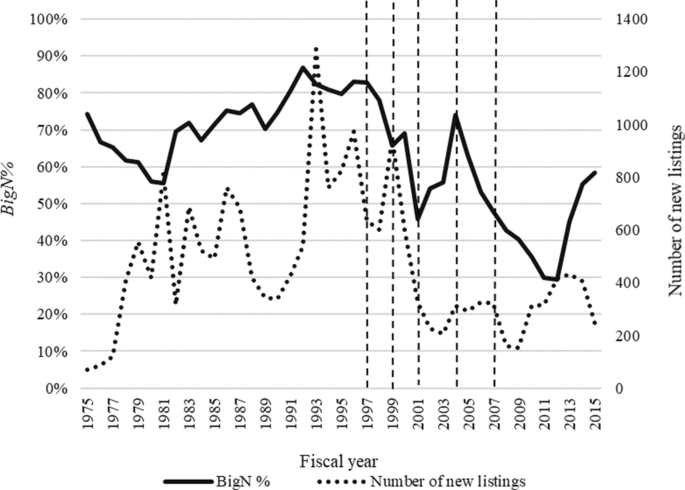 Changes In Big N Auditors Client Selection And Retention Strategies Over Time Springerlink
