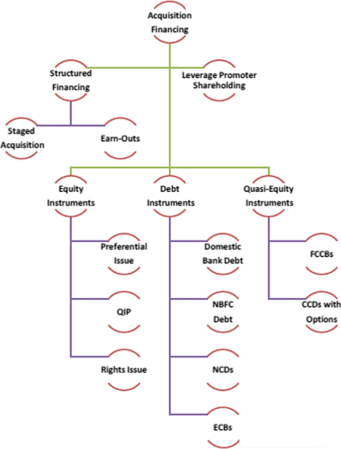Corporate Control And The Choice Of Investment Financing The Case Of Corporate Acquisitions In India Springerlink Corporate Control And The Choice Of Investment Financing The Case Of Corporate Acquisitions In India Springerlink