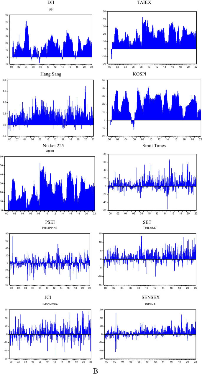 Spillover effects and network connectedness among stock markets: evidence  from the U.S. and Asia | Review of Quantitative Finance and Accounting