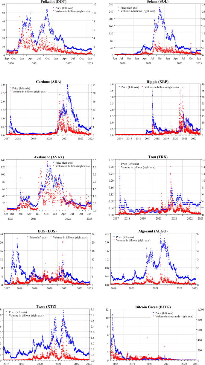 ESG crypto coins: speculative assets, or, the future of green money? |  Review of Quantitative Finance and Accounting | Springer Nature Link