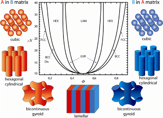 Engineering soft nanostructured functional materials via ...