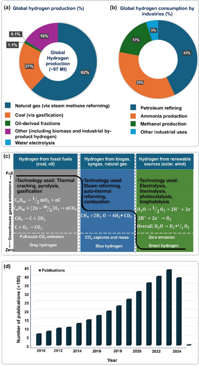 Emerging approaches on biomass and water-based hydrogen production and  downstream recovery pathways: a review on recent challenges and prospects |  Reviews in Environmental Science and Bio/Technology | Springer Nature Link
