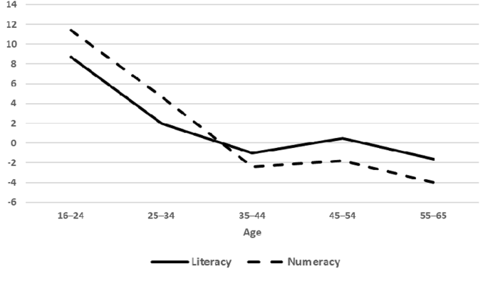 international adult literacy survey stata