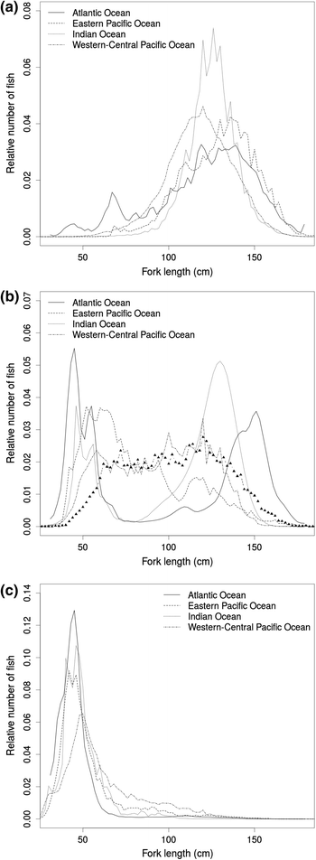 Putting all the pieces together: integrating current knowledge of the  biology, ecology, fisheries status, stock structure and management of  yellowfin tuna ( Thunnus albacares ) | SpringerLink