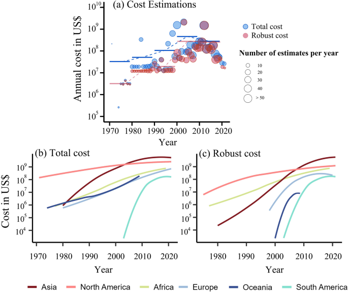 Economic costs of aquarium trade invaders: a global perspective on ...
