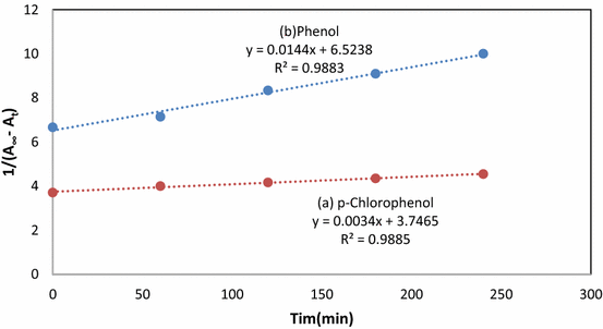 Sodium Perborate Nano2 Khso4 Triggered Synthesis And Kinetics Of Nitration Of Aromatic Compounds Springerlink