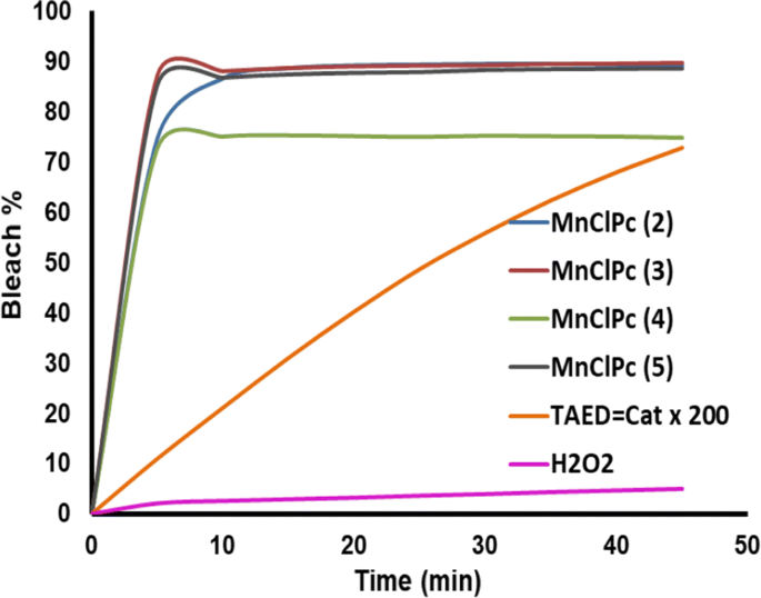 Substituted Manganese Phthalocyanines As Bleach Catalysts Synthesis Characterization And The Investigation Of De Aggregation Behavior With Licl In Solutions Springerlink