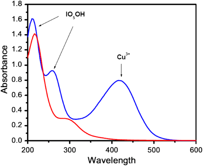 A Study On The Synthesis Of Alkaline Copper Iii Periodate Dpc Complex With An Overview Of Its Redox Behavior In Aqueous Micellar Media Springerlink