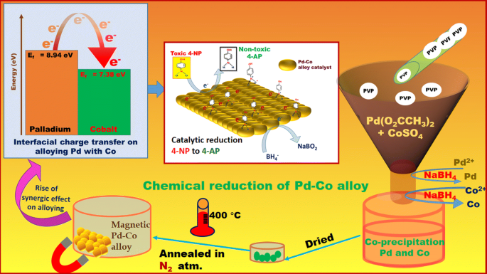 Pd–Co alloy as an efficient recyclable catalyst for the reduction of  hazardous 4-nitrophenol | SpringerLink
