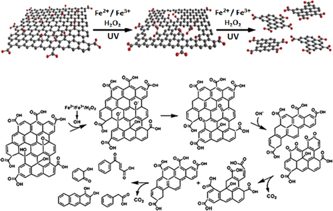 Graphene Based Emergent Nanolights A Short Review On The Synthesis Properties And Application Springerlink