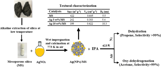 Selective Gas Conversion Of Isopropyl Alcohol Over Silver Nanoparticles Ag Nps Supported On New Mesoporous Silica Precipitated From Natural Resources Springerlink