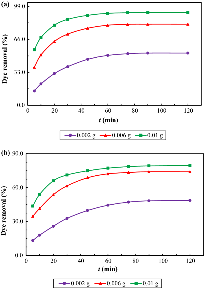 Efficient Adsorption Of Anionic Dyes Onto Magnetic Graphene Oxide Coated With Polyethylenimine Kinetic Isotherm And Thermodynamic Studies Springerlink