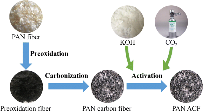 Preparation of polyacrylonitrile-based activated carbon fiber for CS2  adsorption | SpringerLink