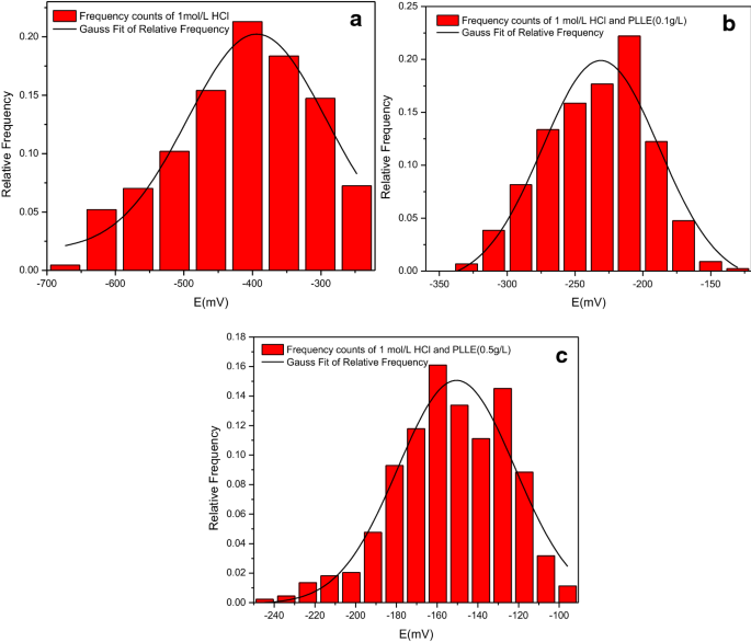 Pueraria Lobata Leaf Extract As Green Corrosion Inhibitor For Low Carbon Steel In 1 0 M Hcl Solution Springerlink