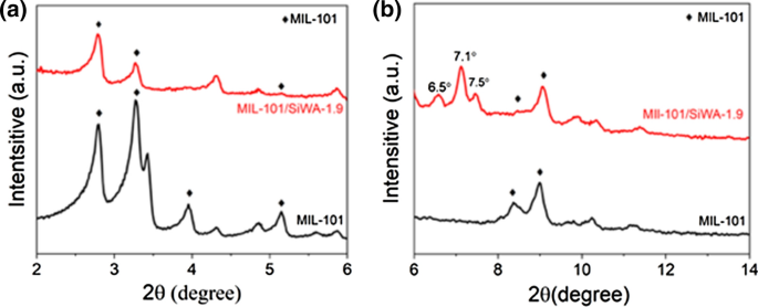 Encapsulation Of Silicotungstic Acid Into Chromium Iii Terephthalate Metal Organic Framework For High Proton Conductivity Membranes Springerlink