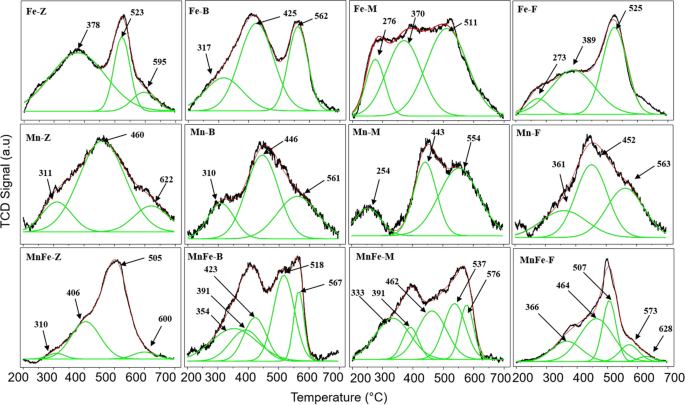 Effect Of Zeolite Structure On The Selective Catalytic Reduction Of No With Ammonia Over Mn Fe Supported On Zsm 5 Bea Mor And Fer Springerlink