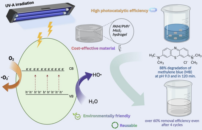 Photocatalytic degradation of methylene blue dye by molybdenum ...