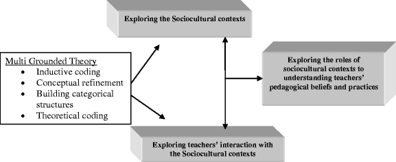 Modelling the Sociocultural Contexts of Science Education: The ...