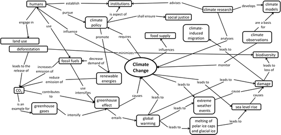 Supporting Students Learning And Socioscientific Reasoning About Climate Change The Effect Of Computer Based Concept Mapping Scaffolds Springerlink Supporting Students Learning And Socioscientific Reasoning About Climate Change The Effect Of Computer Based Concept Mapping Scaffolds Springerlink