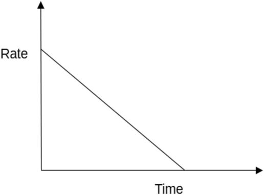 Rate Against Time Graph Enhancing Learners’ Conceptual Understanding of Reaction Kinetics Using ...