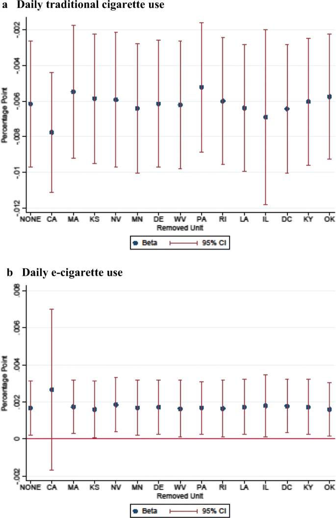 The Effects Of Traditional Cigarette And E Cigarette Tax Rates On Adult Tobacco Product Use Springerlink