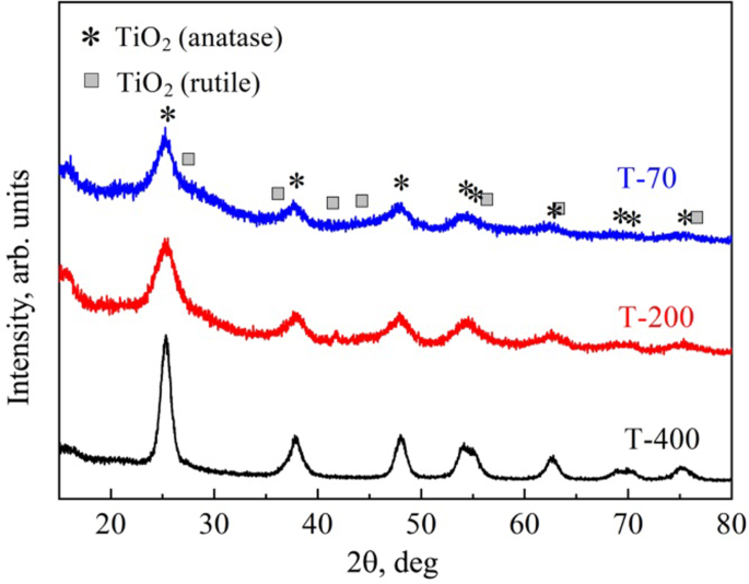Synthesis of mesoporous TiO2 photocatalytically active under visible ...