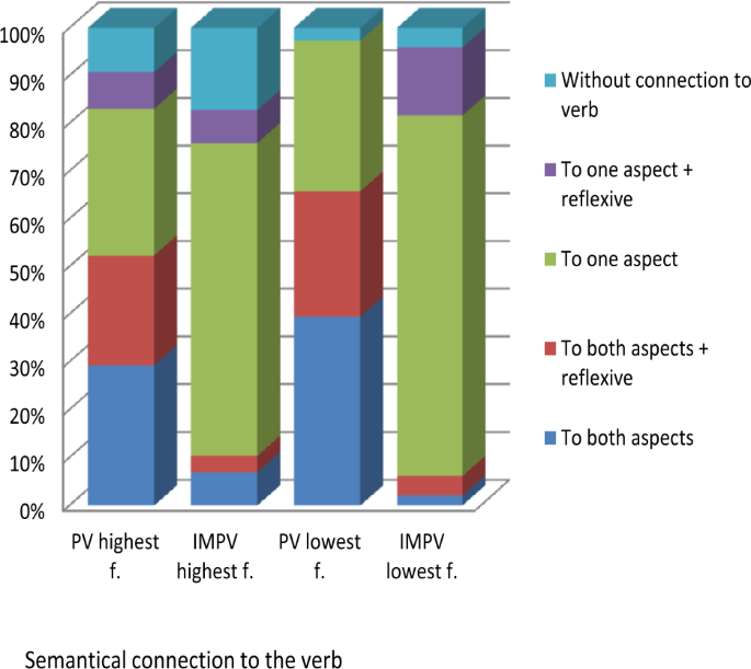 Czech Language Vs. Russian Czech and Russian verbal nouns in the light of the language corpora ...