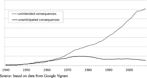 Unintended But Not Unanticipated Consequences Springerlink