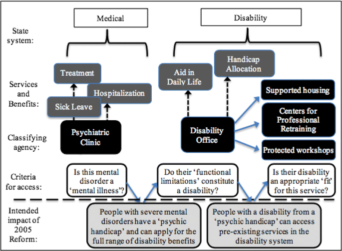 Bureaucratically Split Personalities Re Ordering The Mentally Disordered In The French State Springerlink Bureaucratically Split Personalities Re Ordering The Mentally Disordered In The French State Springerlink
