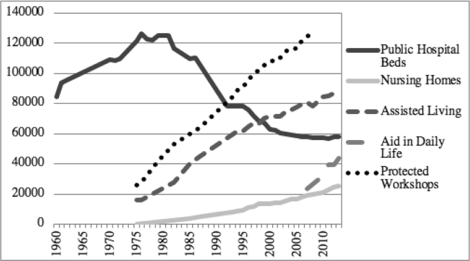 Bureaucratically Split Personalities Re Ordering The Mentally Disordered In The French State Springerlink