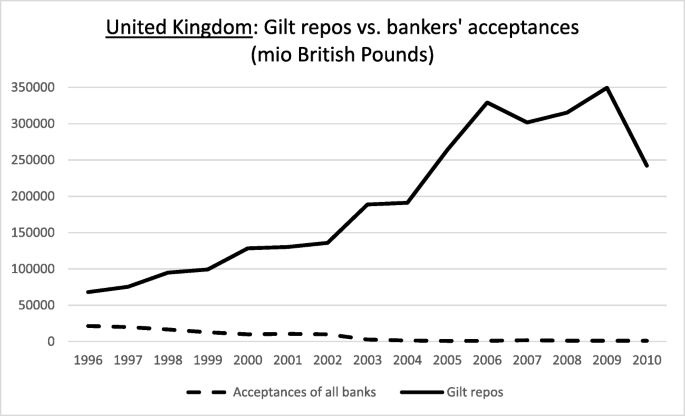 Formal Institution Building In Financialized Capitalism The Case Of Repo Markets Springerlink