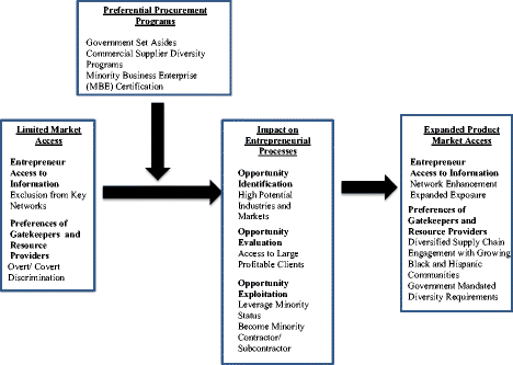 Enhancing Product Market Access Minority Entrepreneurship Status Leveraging And Preferential Procurement Programs Springerlink