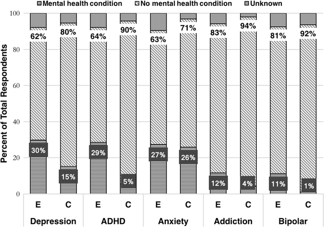 The prevalence and co-occurrence of psychiatric conditions among ...