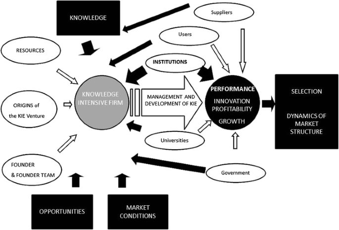 Knowledge Intensive Innovative Entrepreneurship Integrating Schumpeter Evolutionary Economics And Innovation Systems Springerlink Knowledge Intensive Innovative Entrepreneurship Integrating Schumpeter Evolutionary Economics And Innovation Systems Springerlink