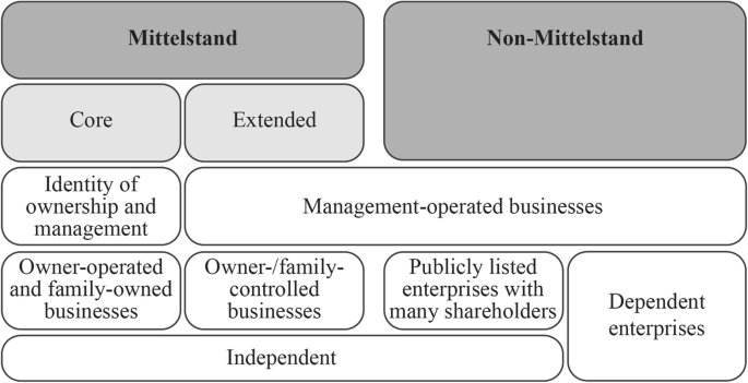 The German Mittelstand Antithesis To Silicon Valley Entrepreneurship Springerlink