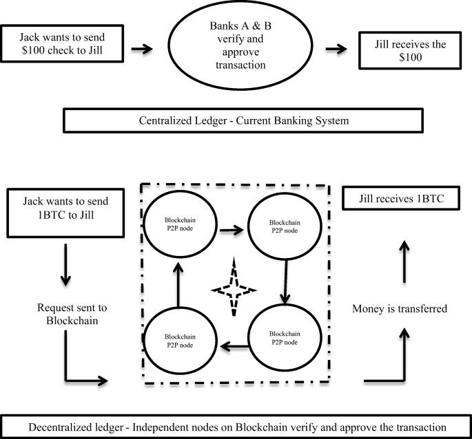 Blockchain Bitcoin And Icos A Review And Research Agenda Springerlink