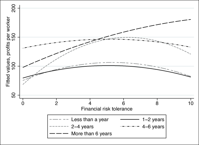 Proxy Income In Risk Model The non-linear impact of risk tolerance on entrepreneurial profit and ...